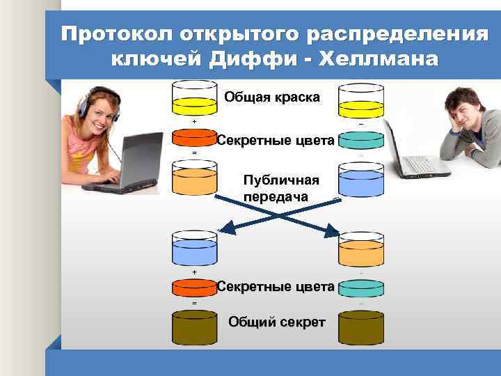 Протокол открытого распределения ключей Диффи - Хеллмана Общая краска Секретные цвета Публичная передача Секретные
