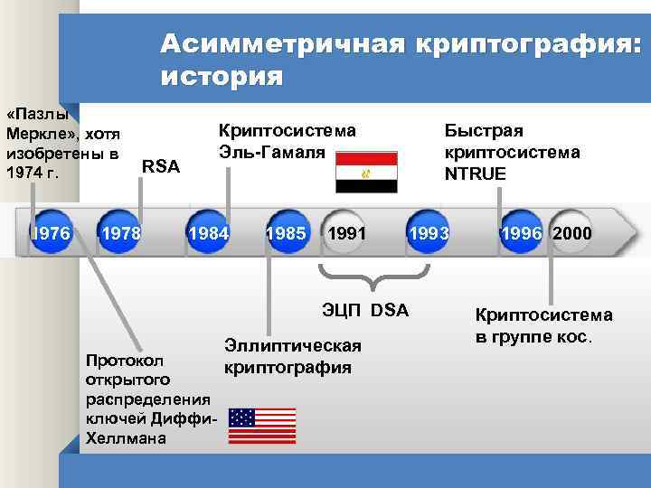 Асимметричная криптография: история «Пазлы Меркле» , хотя изобретены в RSA 1974 г. 1976 1978