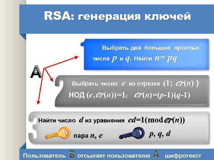 RSA: генерация ключей Выбрать два больших простых p и q. Найти n= pq числа