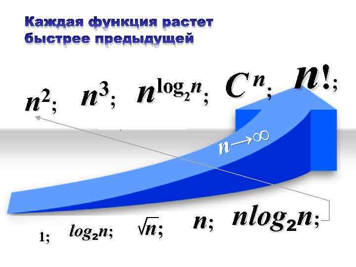 Каждая функция. Какая функция растет быстрее. Степенная функция растет быстрее показательной. Самая быстрорастущая функция. Какая функция растет быстрее степенная или показательная.