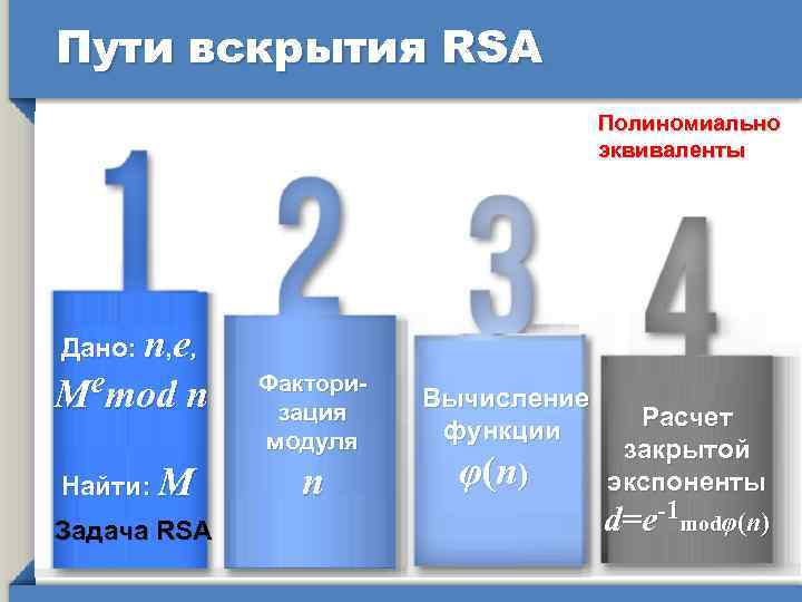 Пути вскрытия RSA Полиномиально эквиваленты Дано: п, е, emod п М Факторизация модуля Найти: