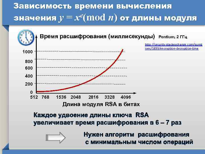 Зависимость времени вычисления значения у = хe(mod n) от длины модуля Время расшифрования (миллисекунды)