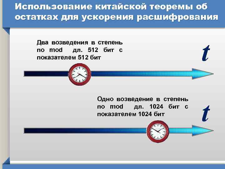 Использование китайской теоремы об остатках для ускорения расшифрования Два возведения в степень по mod