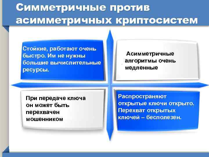 Симметричные против асимметричных криптосистем Стойкие, работают очень быстро. Им не нужны большие вычислительные ресурсы.