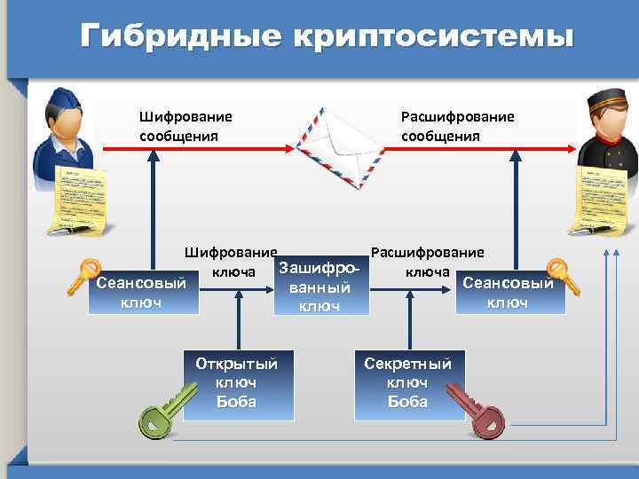 Гибридные криптосистемы Шифрование сообщения Расшифрование сообщения Шифрование Расшифрование ключа Зашифроключа Сеансовый ванный ключ Открытый