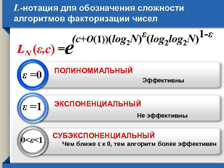 L-нотация для обозначения сложности алгоритмов факторизации чисел ε(log N)1 -ε (c+О(1))(log 2 N) 2