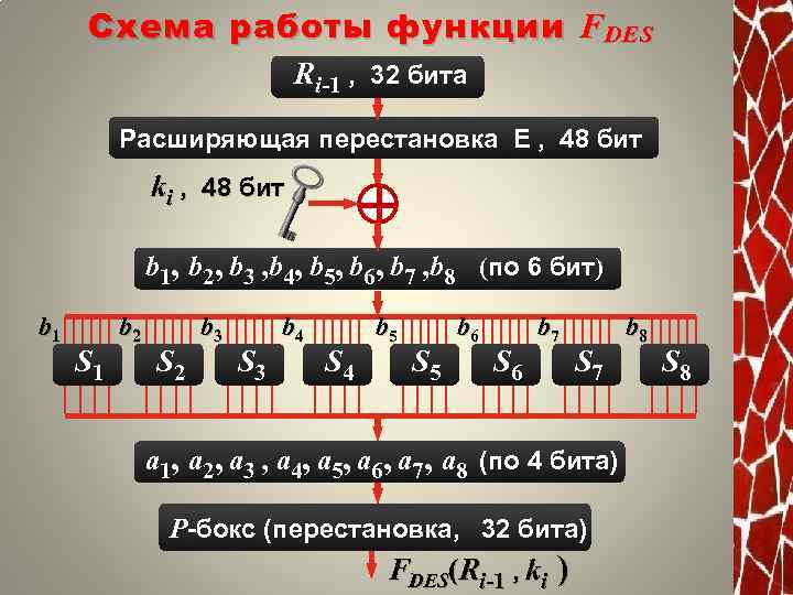 Схема работы функции F DES Ri-1 , 32 бита Расширяющая перестановка Е , 48