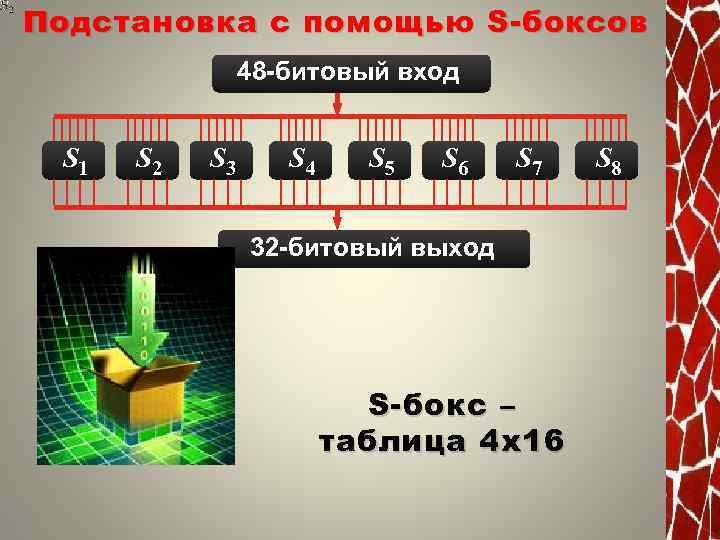 Подстановка с помощью S- боксов 48 -битовый вход S 1 S 2 S 3