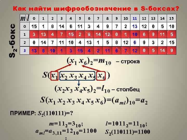 Как найти шифрообозначение в S- боксах? S 2 - бокс 0 1 2 3