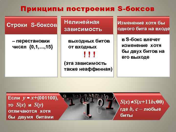 Принципы построения S- боксов Строки S-боксов – перестановки чисел {0, 1, …, 15} Нелинейная