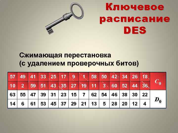 Ключевое расписание DES Сжимающая перестановка (с удалением проверочных битов) 57 49 41 33 25