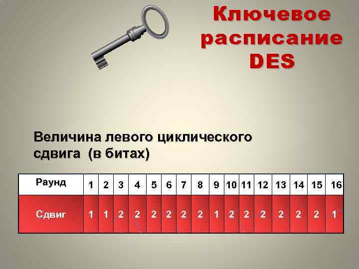 Ключевое расписание DES Величина левого циклического сдвига (в битах) Раунд 1 2 3 4