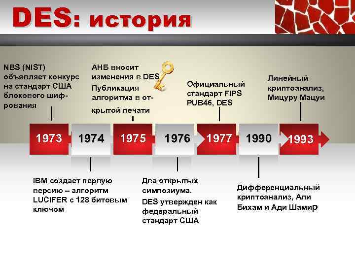 DES: история NBS (NIST) объявляет конкурс на стандарт США блокового шифрoвания 2010 1973 АНБ