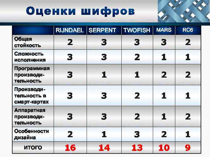 RIJNDAEL SERPENT TWOFISH MARS RC 6 Общая стойкость 2 3 3 3 2 Сложность