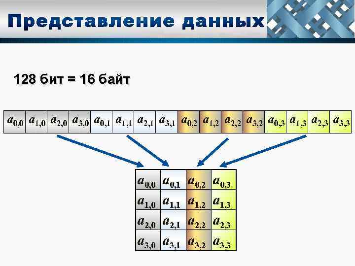128 бит = 16 байт а 0, 0 а 1, 0 а 2, 0