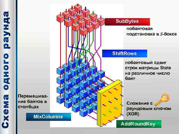 Sub. Bytes побайтовая подстановка в S-боксе Shift. Rows побайтовый сдвиг строк матрицы State на