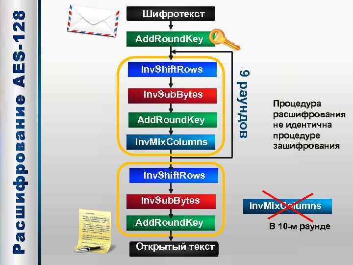 Шифротекст Add. Round. Key Inv. Sub. Bytes Add. Round. Key Inv. Mix. Columns 9