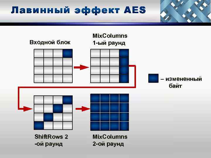 Входной блок Mix. Columns 1 -ый раунд – измененный байт Shift. Rows 2 -ой
