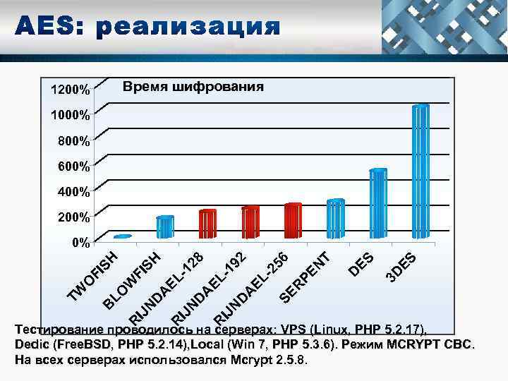 Время шифрования 1200% 1000% 800% 600% 400% 200% ES 3 D ES D T