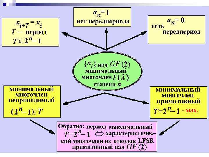 Линейный конгруэнтный метод. Мультипликативный конгруэнтный метод. Смешанный конгруэнтный метод. Линейный конгруэнтный Генератор.