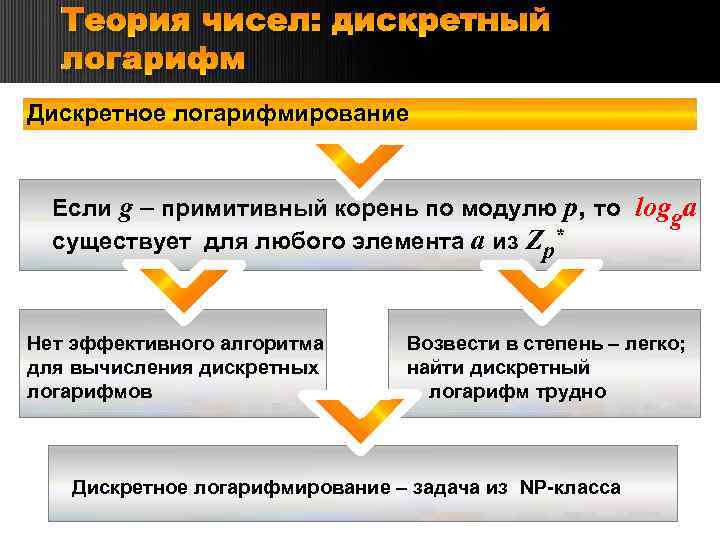 Примитивный в корне. Дискретное логарифмирование.