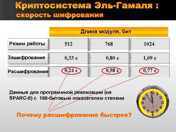 Отличие схемы эль гамаля от rsa