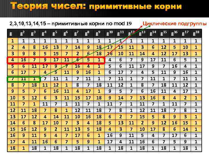 Теория чисел: примитивные корни 2, 3, 10, 13, 14, 15 – примитивные корни по