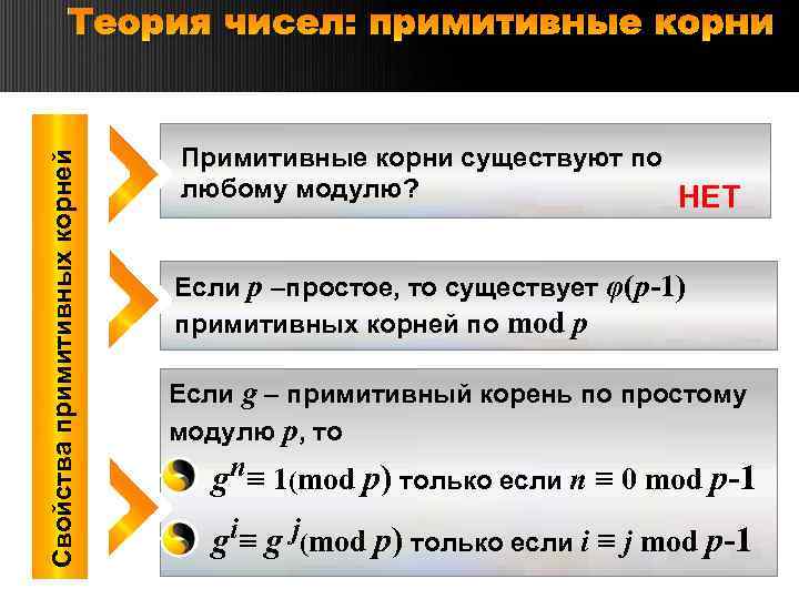 Свойства примитивных корней Теория чисел: примитивные корни Примитивные корни существуют по любому модулю? НЕТ