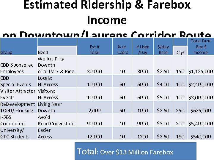 Estimated Ridership & Farebox Income on Downtown/Laurens Corridor Route Group Need Workrs Prkg CBD