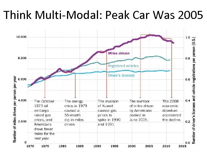 Think Multi-Modal: Peak Car Was 2005 
