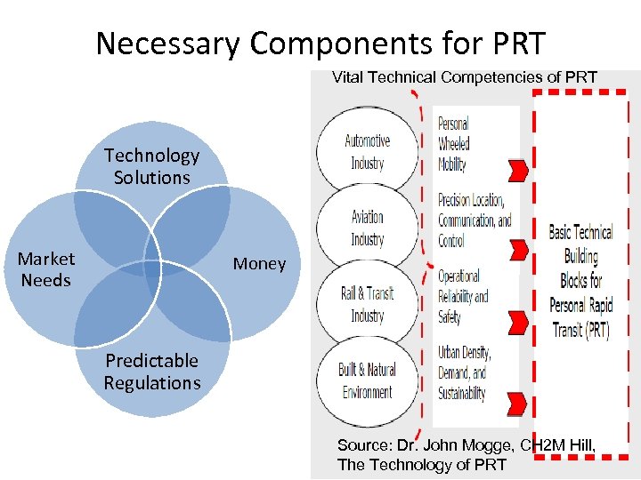 Necessary Components for PRT Vital Technical Competencies of PRT Technology Solutions Market Needs Money