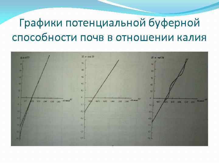 Графики потенциальной буферной способности почв в отношении калия 