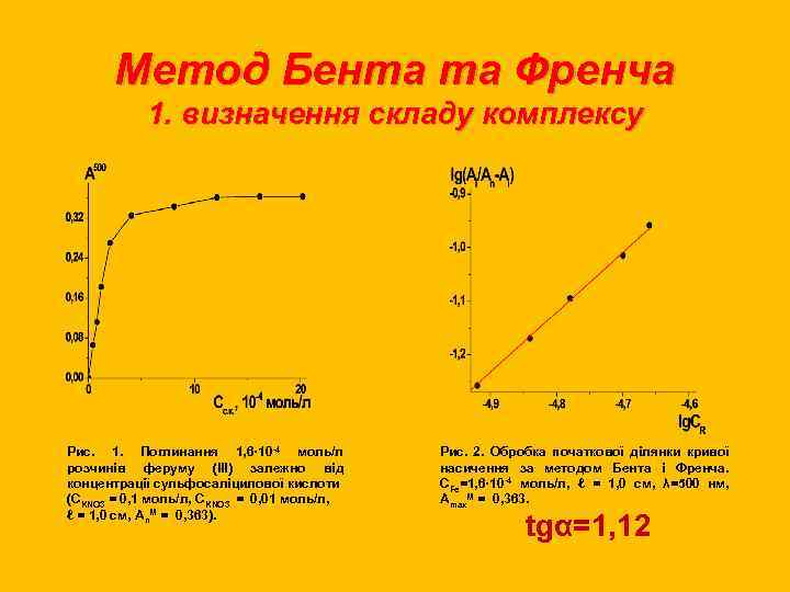 Метод Бента та Френча 1. визначення складу комплексу Рис. 1. Поглинання 1, 6· 10