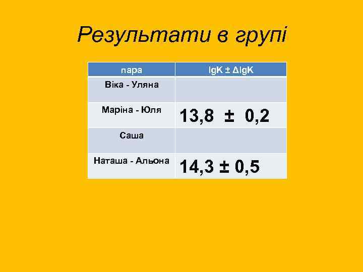 Результати в групі пара lg. K ± Δlg. K Віка - Уляна Маріна -