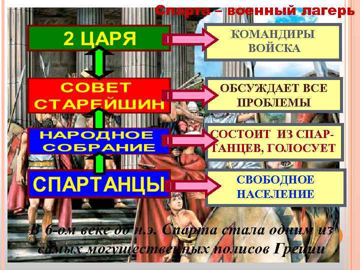 Спарта – военный лагерь КОМАНДИРЫ ВОЙСКА ОБСУЖДАЕТ ВСЕ ПРОБЛЕМЫ СОСТОИТ ИЗ СПАРТАНЦЕВ, ГОЛОСУЕТ СВОБОДНОЕ