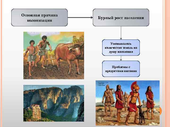 Основная причина колонизации Бурный рост населения Уменьшалось количество земель на душу населения Проблемы с