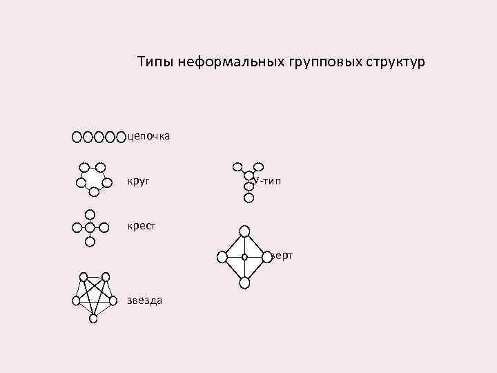 Типы неформальных групповых структур цепочка круг У-тип крест конверт звезда 