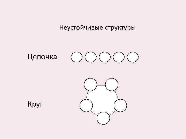 Неустойчивые структуры Цепочка Круг 