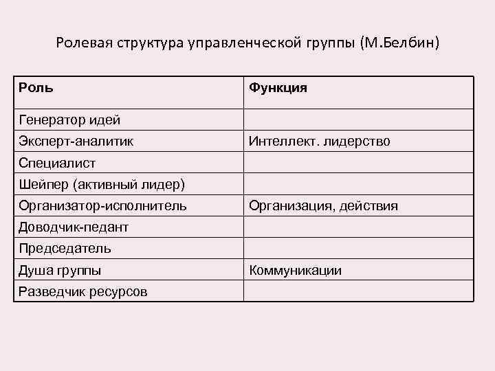 Ролевая структура управленческой группы (М. Белбин) Роль Функция Генератор идей Эксперт-аналитик Интеллект. лидерство Специалист