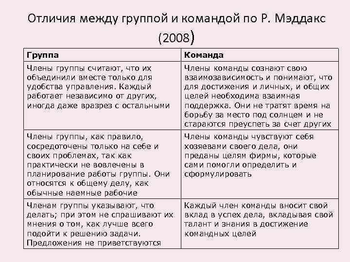 Отличия между группой и командой по Р. Мэддакс (2008) Группа Команда Члены группы считают,