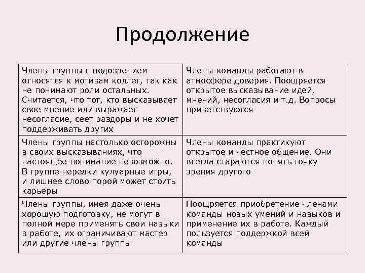 Продолжение Члены группы с подозрением относятся к мотивам коллег, так как не понимают роли