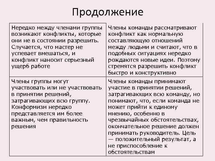 Продолжение Нередко между членами группы возникают конфликты, которые они не в состоянии разрешить. Случается,