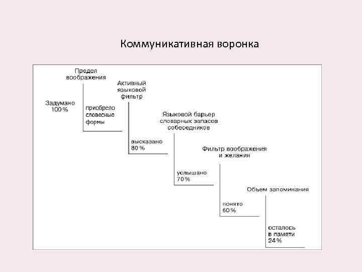 Коммуникативная воронка 