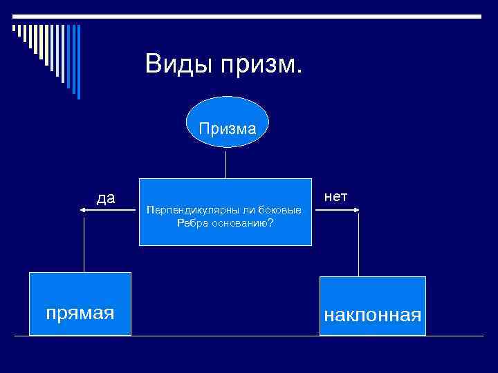 Виды призм. Призма да прямая Перпендикулярны ли боковые Ребра основанию? нет наклонная 