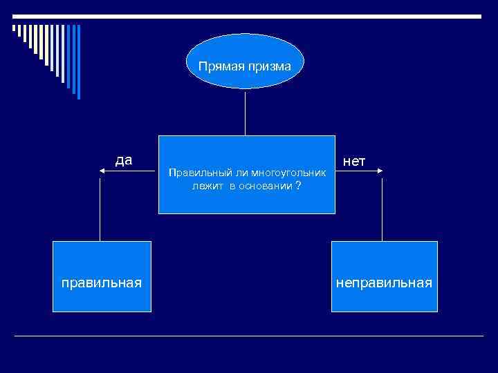 Прямая призма да правильная Правильный ли многоугольник лежит в основании ? нет неправильная 