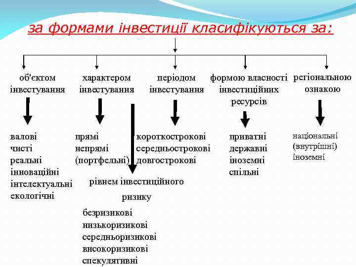 за формами інвестиції класифікуються за: об'єктом інвестування характером інвестування періодом формою власності регіональною ознакою