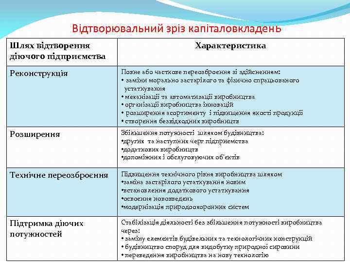 Відтворювальний зріз капіталовкладень Шлях відтворення діючого підприємства Характеристика Реконструкція Повне або часткове переозброєння зі
