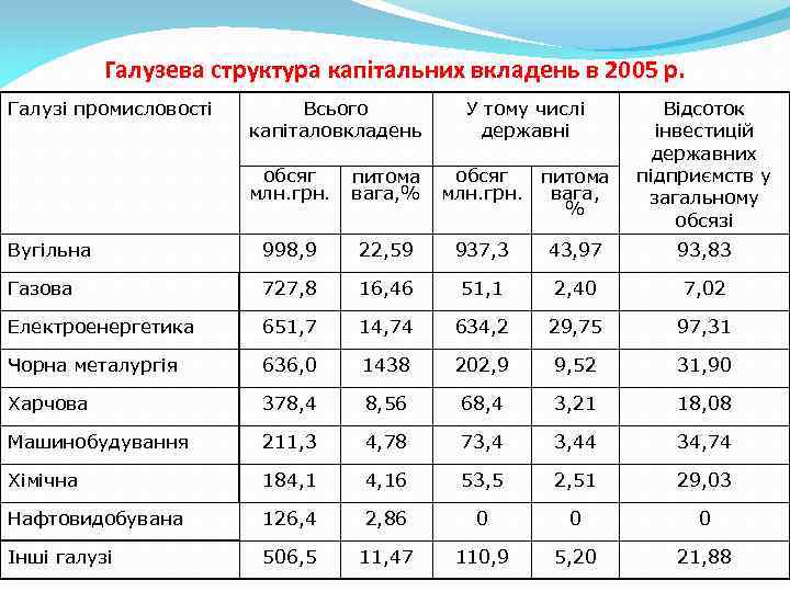 Галузева структура капітальних вкладень в 2005 р. Галузі промисловості Всього капіталовкладень У тому числі