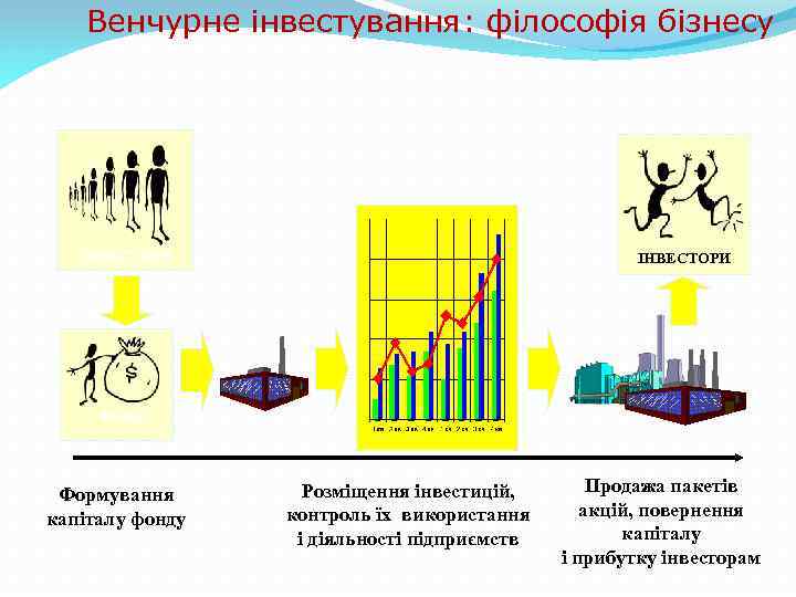 Венчурне інвестування: філософія бізнесу ІНВЕСТОРИ ФОНД Формування капіталу фонду Розміщення інвестицій, контроль їх використання