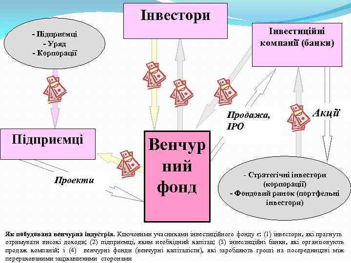 Інвестори Інвестиційні компанії (банки) - Підприємці - Уряд - Корпорації Підприємці Проекти Продажа, IPO